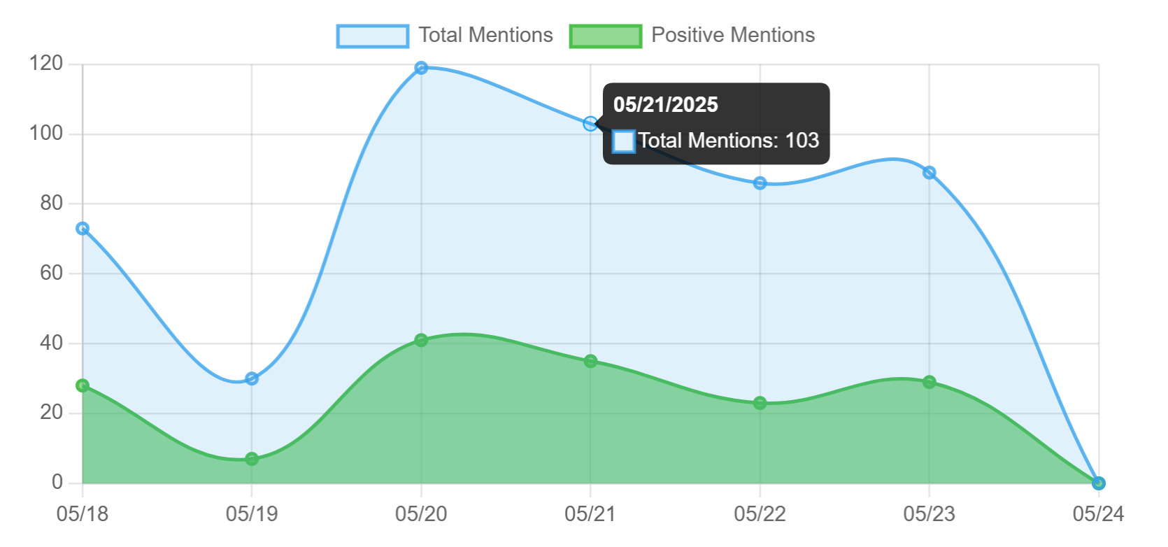 Analytics Dashboard Daily mentions chart